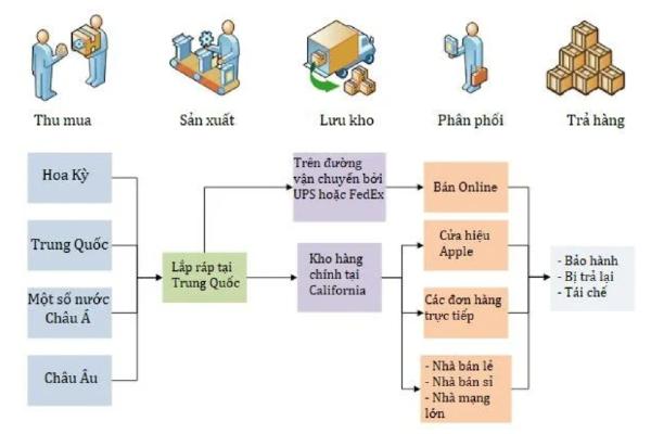 cac-quy-trinh-co-ban-trong-chuoi-cung-ung-cua-apple