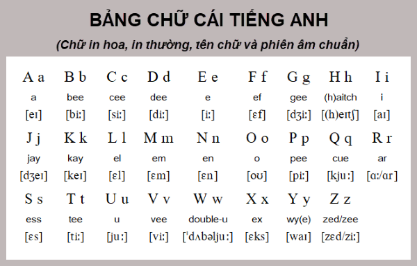 Bảng chữ cái tiếng Anh