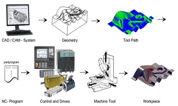 Giải pháp tích hợp CAD CAM, phương thức mới cho thiết kế công nghiệp 4.0.