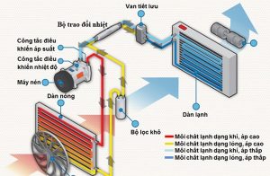 Nguyên lý hoạt động của điều hòa không khí