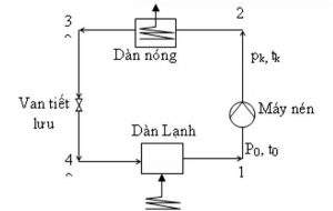 Hệ thống lạnh 1 cấp nén