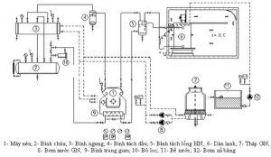 Sơ đồ hệ thống lạnh công nghiệp 2 cấp nén