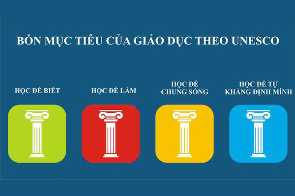 Những kỹ năng sống cần thiết theo Unesco