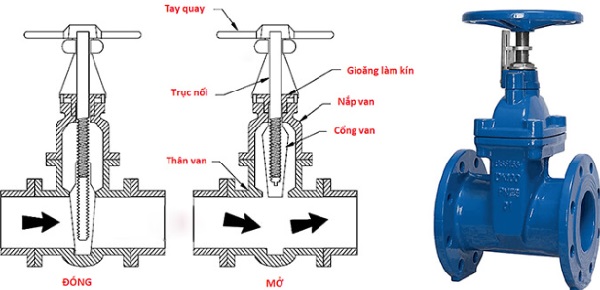 Chi tiết nguyên lý hoạt động của van cửa